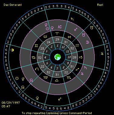 Vedic Chart
