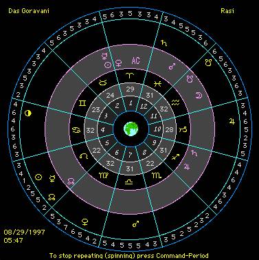 Vedic Chart